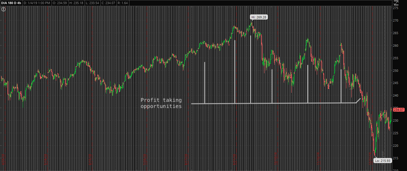 Chart of DIA noting selling opportunities