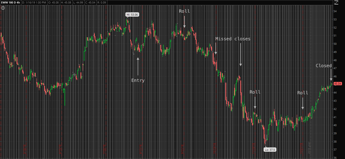 Chart of EWW noting options trades