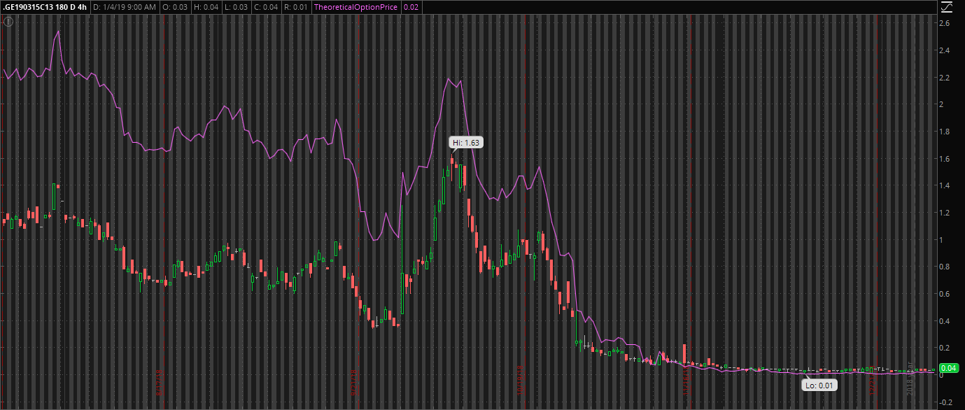 Chart of GE March 2019 =$13= Calls