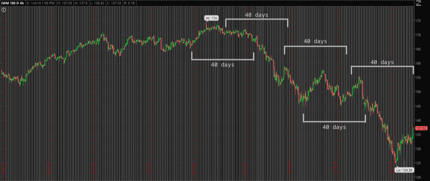 Chart of IWM noting 40 day windows