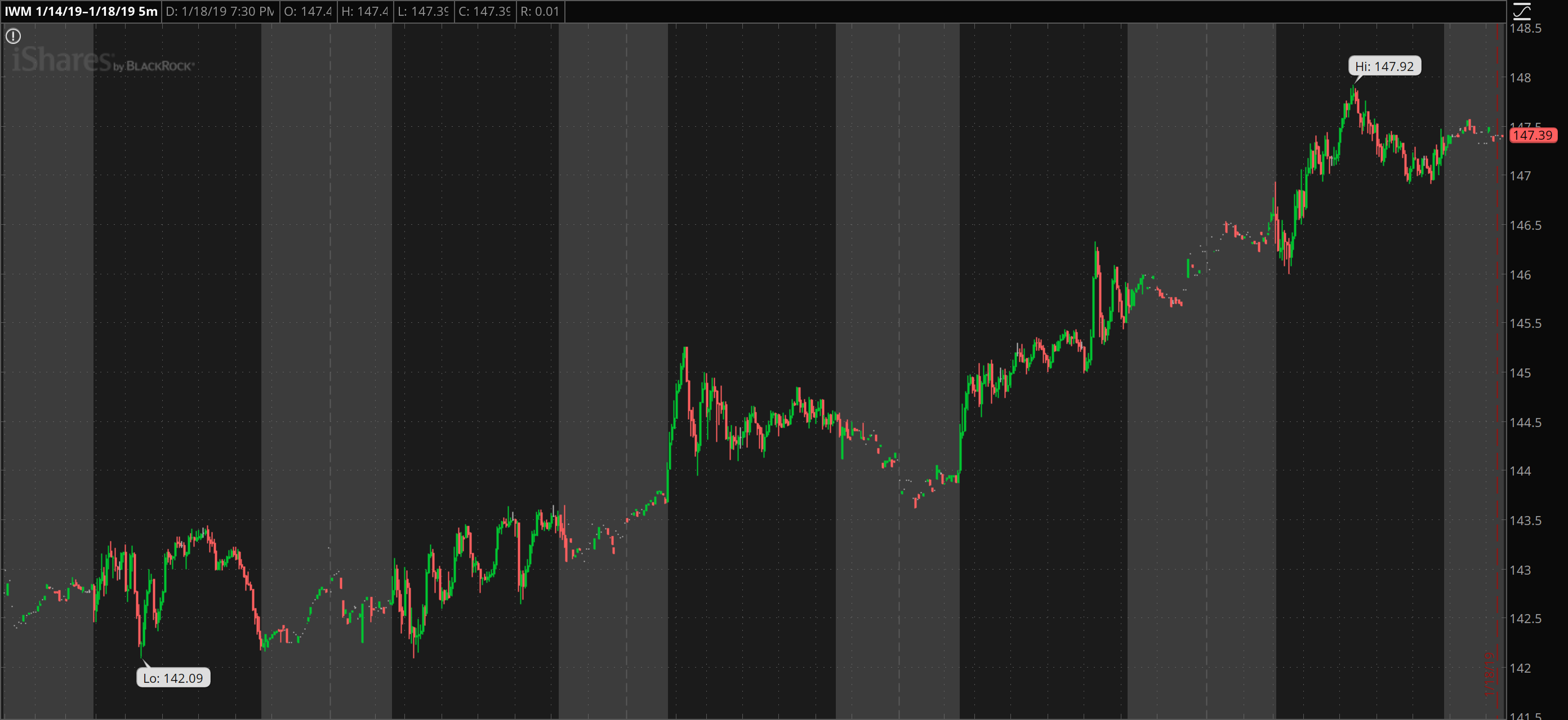 Chart of IWM into options expiration