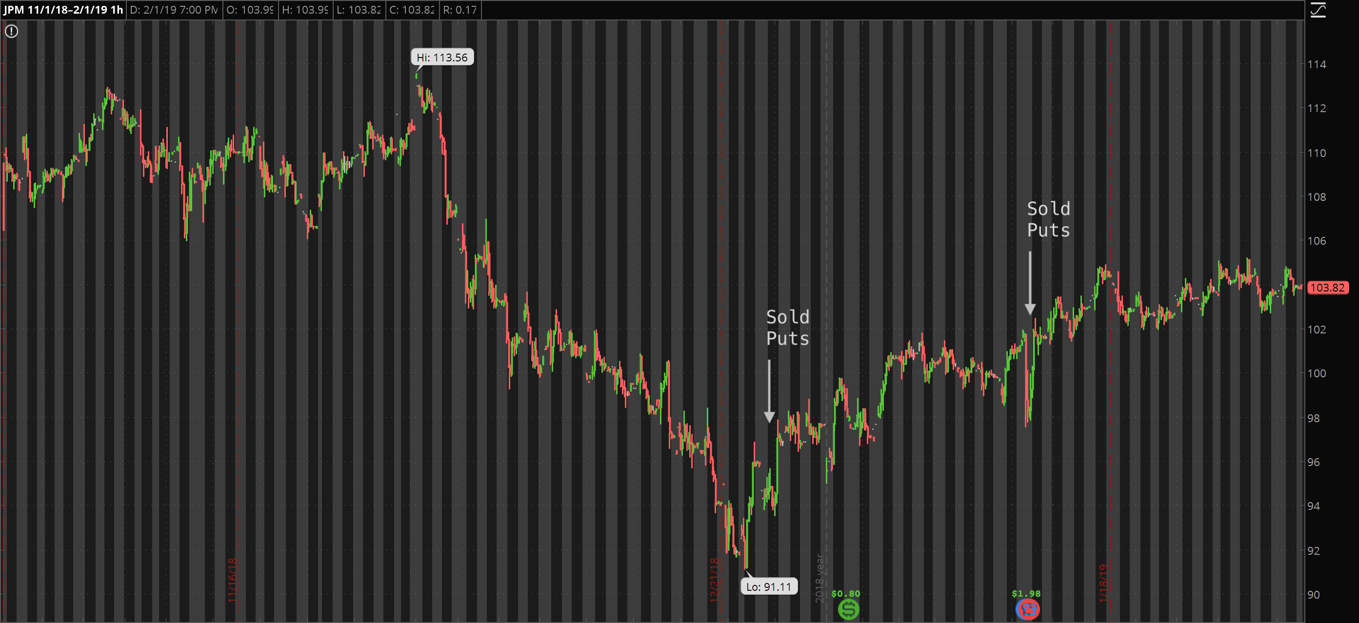 Chart of JPM noting options trades