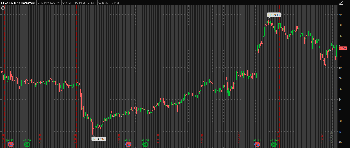 180 Day Chart of SBUX Fall 2018