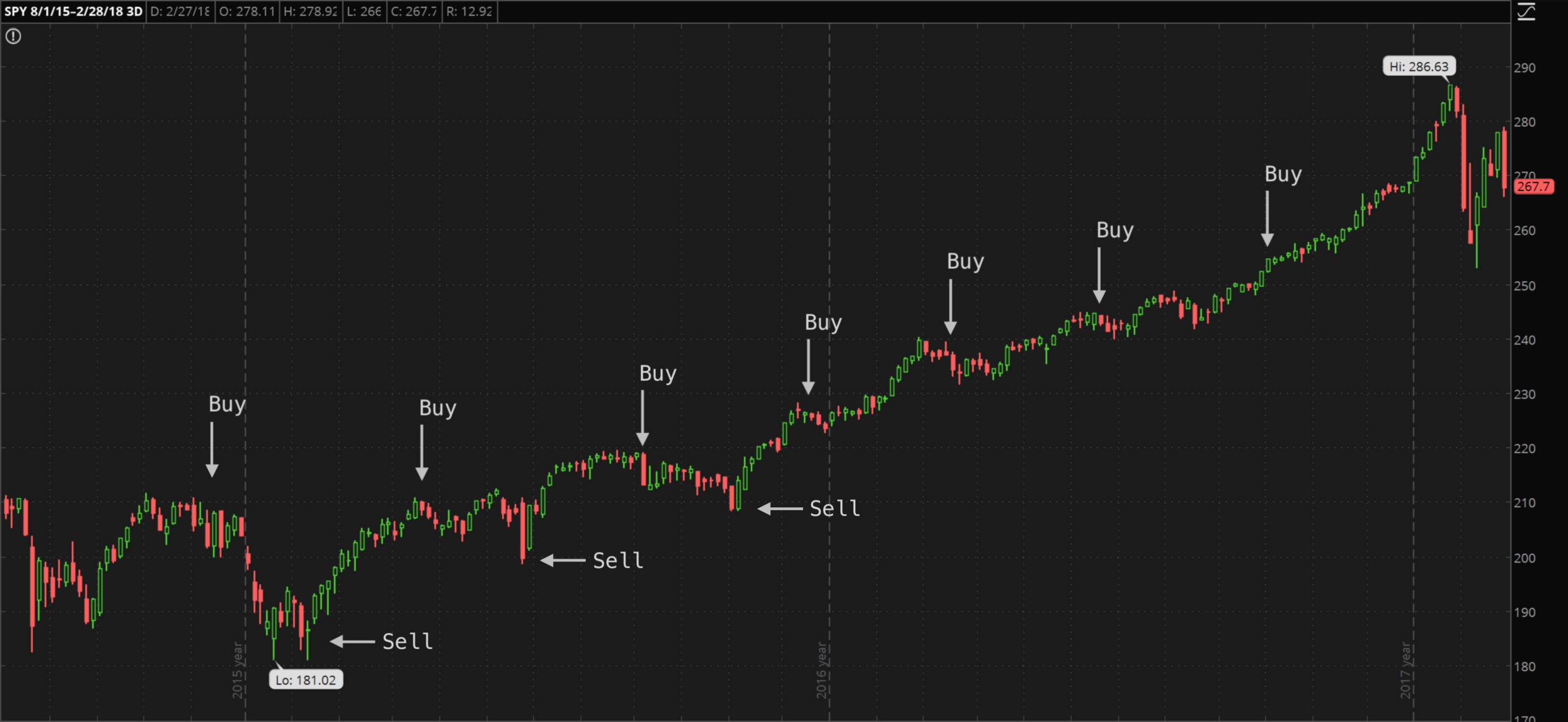 Chart of SPY noting protective put entries