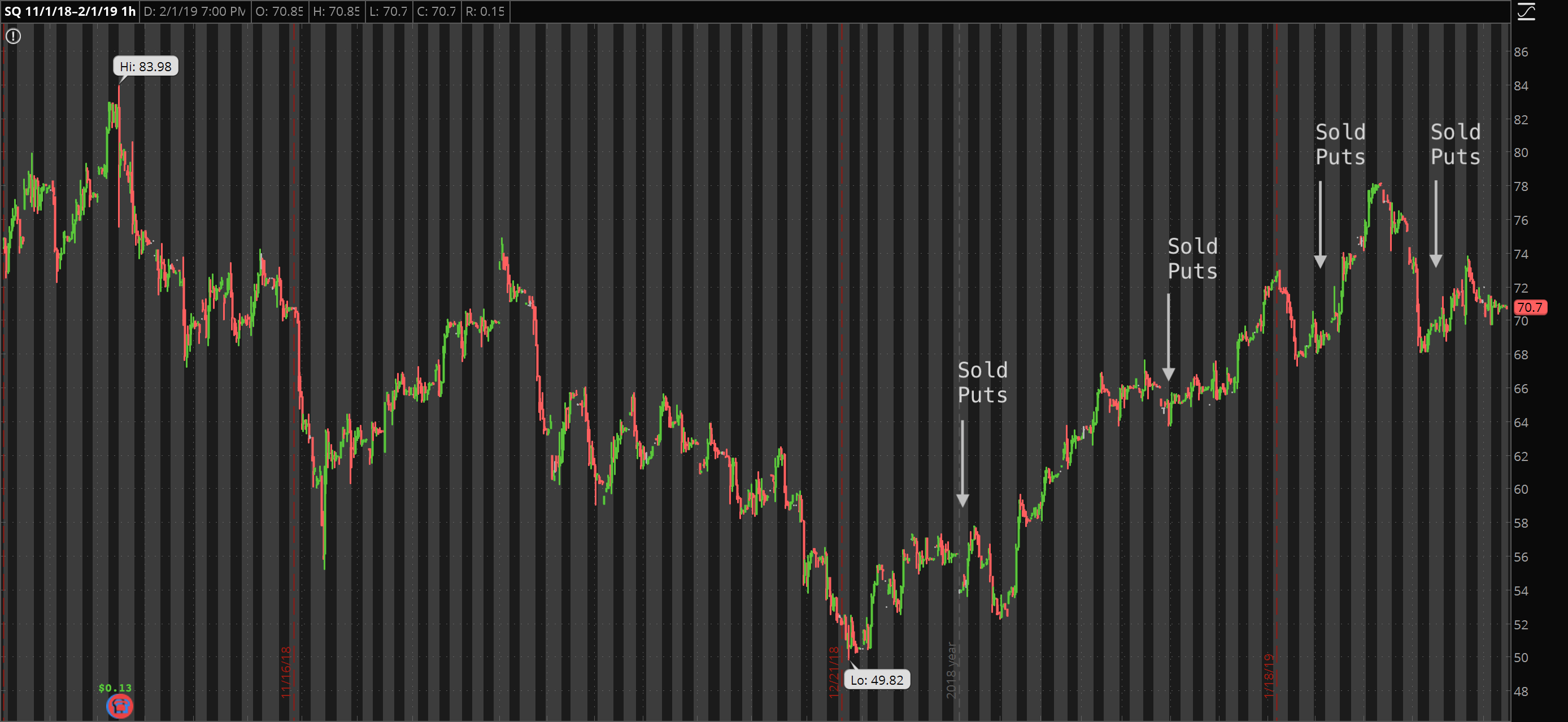 Chart of SQ noting option trades