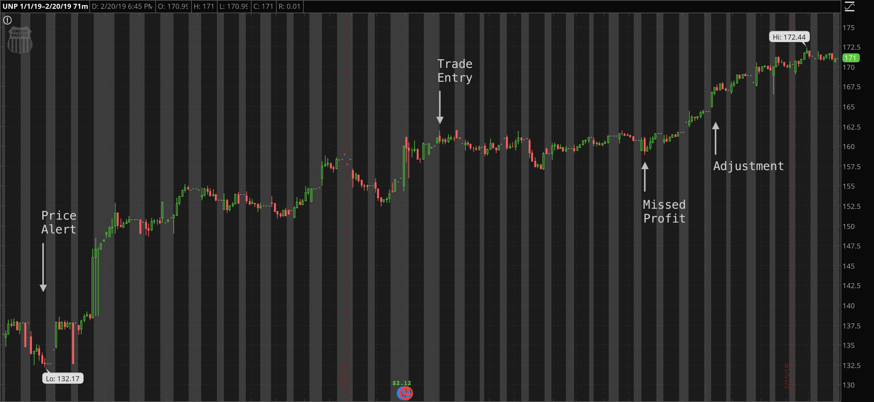 Chart of UNP noting closing opportunities