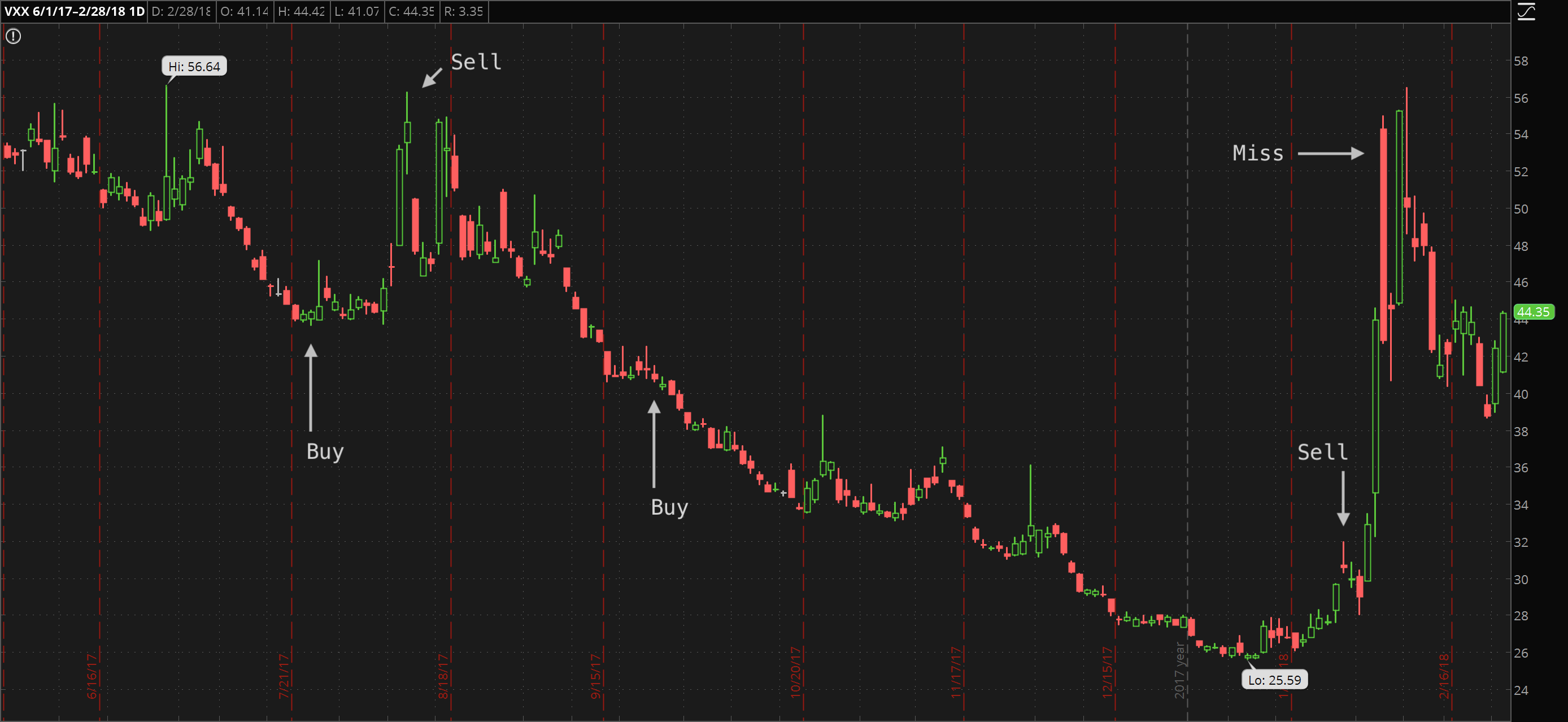 Chart of VXX noting trade times