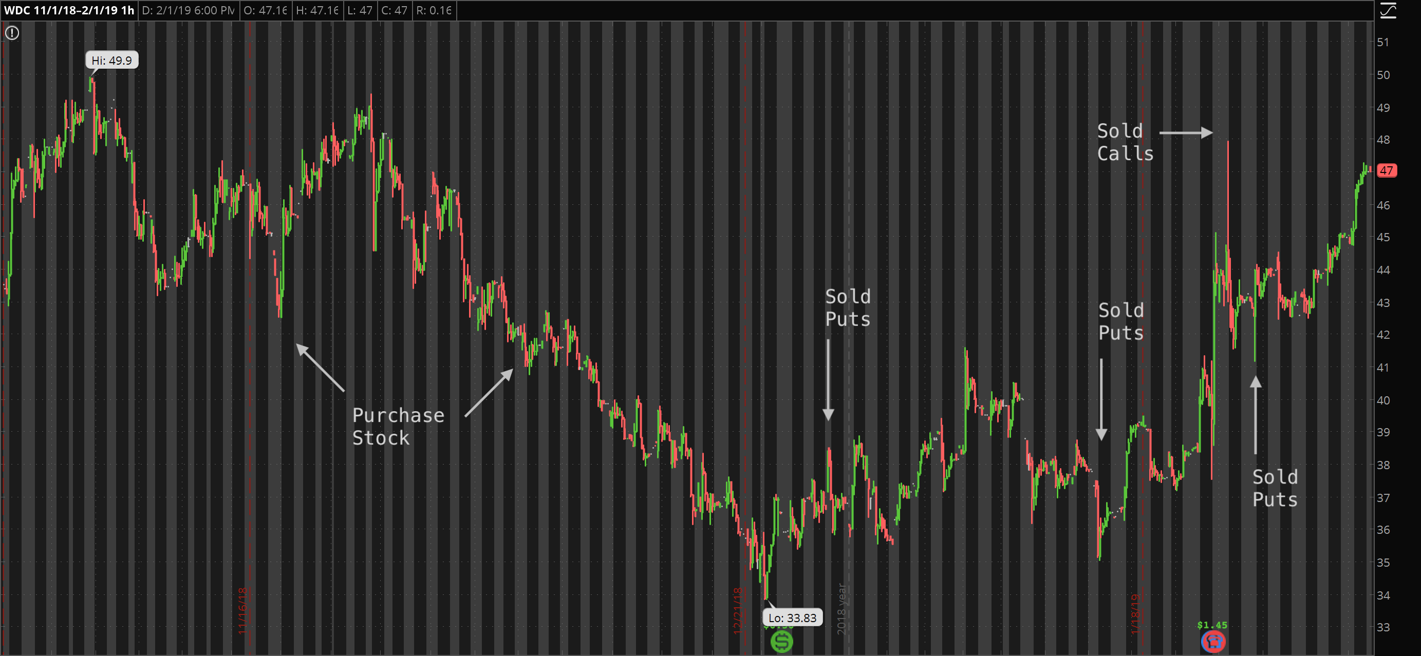 Chart of WDC noting trades