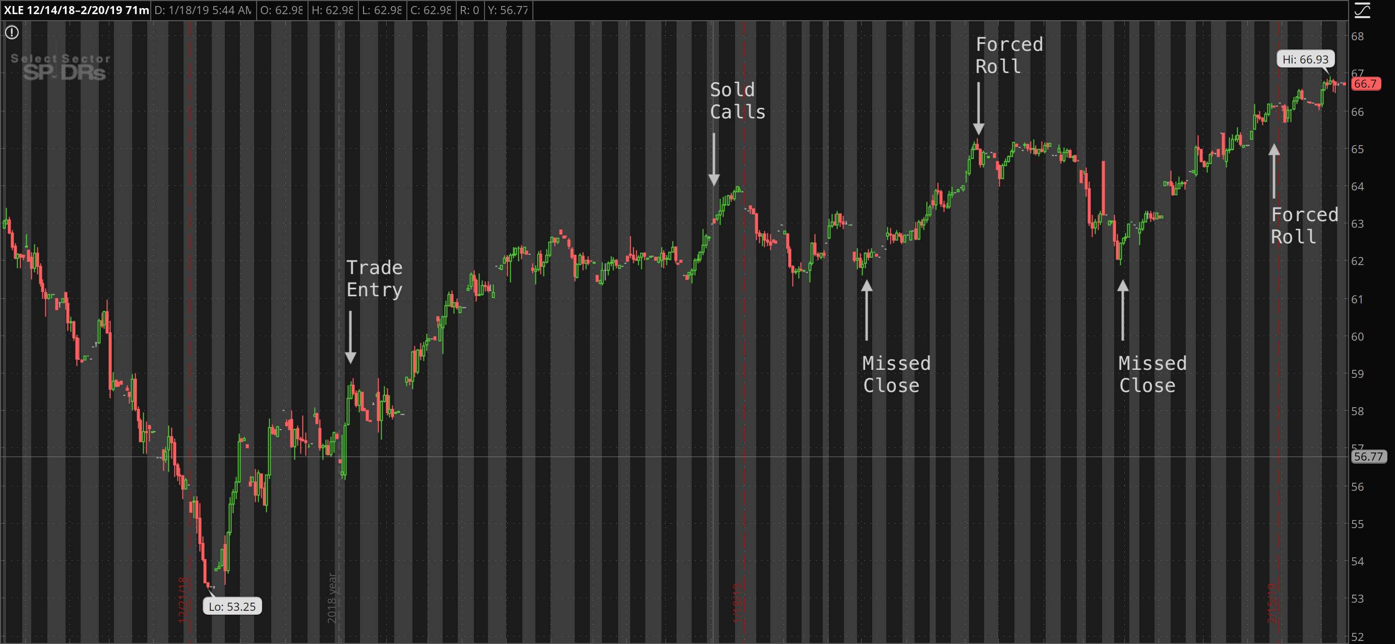 Chart of XLE noting closing opportunities