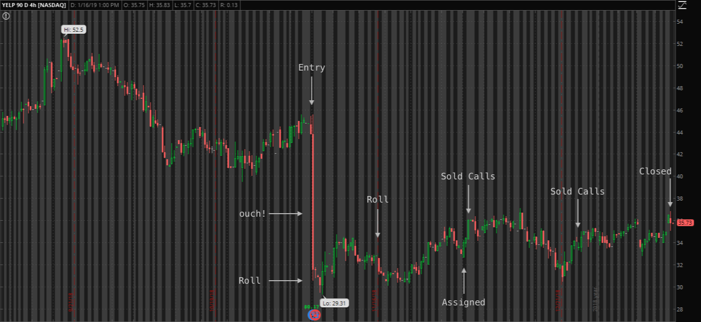 Chart of YELP noting options trades